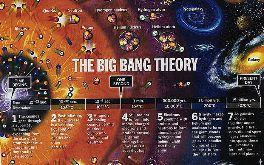 Big Bang Theory Our Universe The Beginning Of The Space & Time
